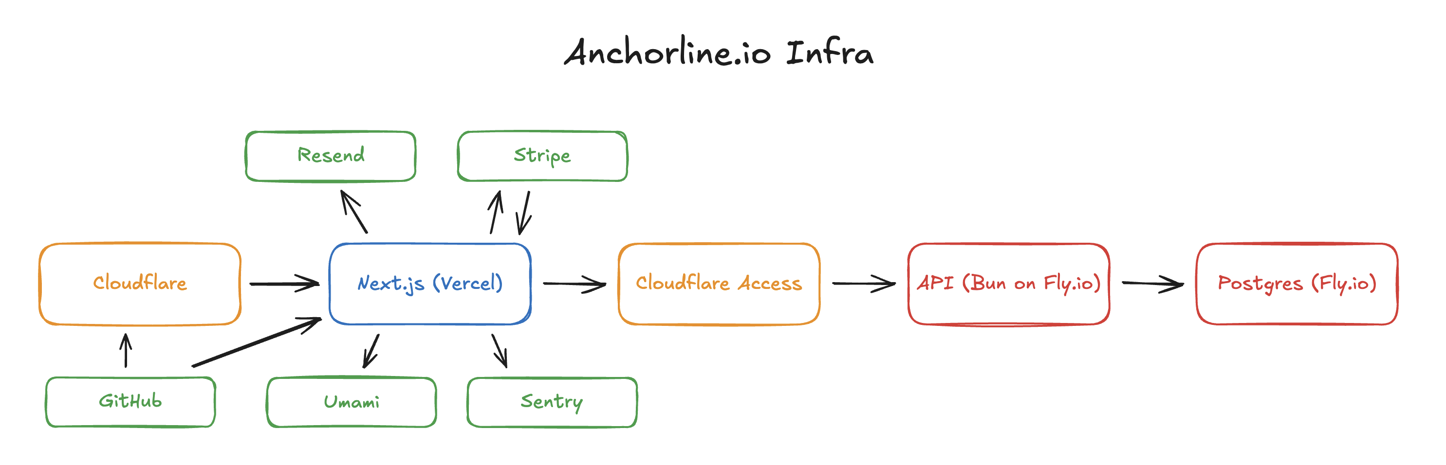 Anchorline infrastructure